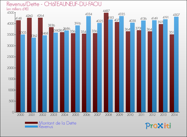 Evolution comparée de la dette et des revenus pour la commune de CHâTEAUNEUF-DU-FAOU de 2000 à 2014 Comparaison de la dette et des revenus pour CHâTEAUNEUF-DU-FAOU de 2000 à 2014