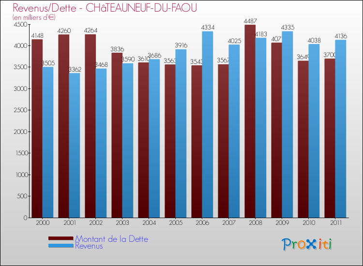 Evolution comparée de la dette et des revenus pour la commune de CHâTEAUNEUF-DU-FAOU de 2000 à 2011 Comparaison de la dette et des revenus pour CHâTEAUNEUF-DU-FAOU de 2000 à 2011