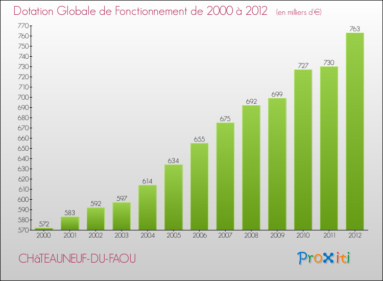 Evolution du montant de la Dotation Globale de Fonctionnement pour la commune de CHâTEAUNEUF-DU-FAOU de 2000 à 2012 Evolution du montant de la Dotation Globale de Fonctionnement pour CHâTEAUNEUF-DU-FAOU de 2000 à 2012