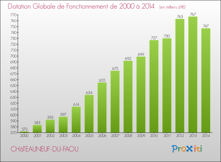 Evolution du montant de la Dotation Globale de Fonctionnement pour la commune de CHâTEAUNEUF-DU-FAOU de 2000 à 2014 Evolution du montant de la Dotation Globale de Fonctionnement pour CHâTEAUNEUF-DU-FAOU de 2000 à 2014