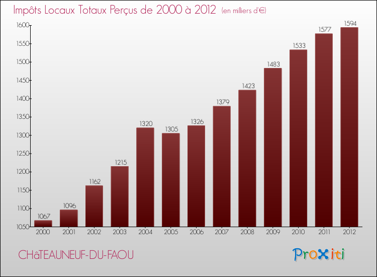 Evolution des Impôts Locaux pour la commune de CHâTEAUNEUF-DU-FAOU de 2000 à 2012 Evolution des Impôts Locaux pour CHâTEAUNEUF-DU-FAOU de 2000 à 2012