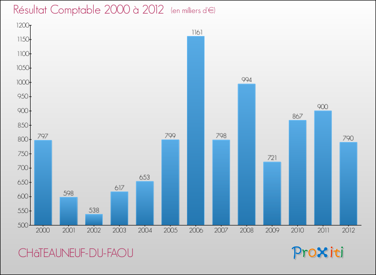 Evolution du résultat comptable pour la commune de CHâTEAUNEUF-DU-FAOU de 2000 à 2012 Evolution du résultat comptable pour CHâTEAUNEUF-DU-FAOU de 2000 à 2012