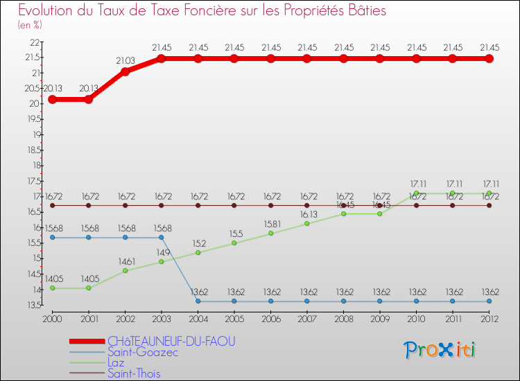 Evolution du taux de la taxe foncière sur le bati pour CHâTEAUNEUF-DU-FAOU et les communes proches de 2000 à 2012 Comparaison des taux de taxe foncière sur le bati pour CHâTEAUNEUF-DU-FAOU et les communes voisines de 2000 à 2012