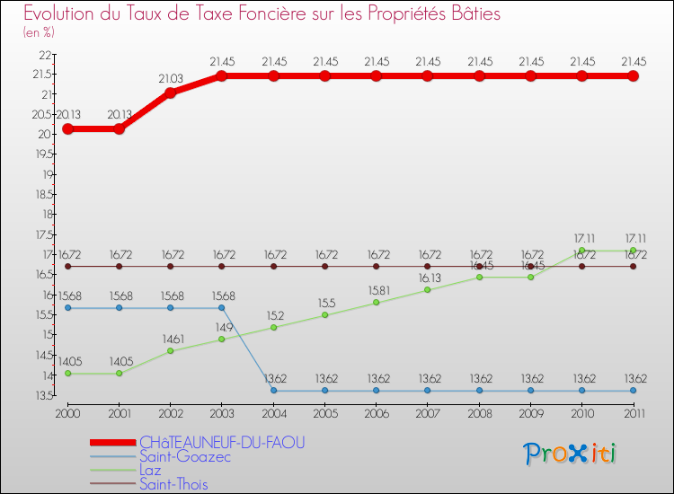 Evolution du taux de la taxe foncière sur le bati pour CHâTEAUNEUF-DU-FAOU et les communes proches Comparaison des taux de taxe foncière sur le bati pour CHâTEAUNEUF-DU-FAOU et les communes voisines