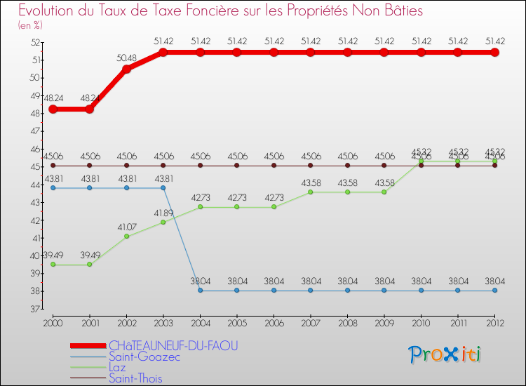 Evolution du taux de la taxe foncière sur les immeubles et terrains non batis pour CHâTEAUNEUF-DU-FAOU et les communes proches de 2000 à 2012 Comparaison des taux de la taxe foncière sur les immeubles et terrains non batis pour CHâTEAUNEUF-DU-FAOU et les communes voisines de 2000 à 2012
