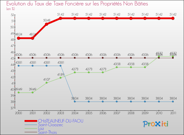 Evolution du taux de la taxe foncière sur les immeubles et terrains non batis pour CHâTEAUNEUF-DU-FAOU et les communes proches Comparaison des taux de la taxe foncière sur les immeubles et terrains non batis pour CHâTEAUNEUF-DU-FAOU et les communes voisines
