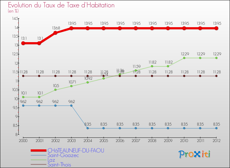 Evolution du taux de la taxe d'habitation pour CHâTEAUNEUF-DU-FAOU et les communes proches Comparaison des taux de la taxe d'habitation pour CHâTEAUNEUF-DU-FAOU et les communes voisines