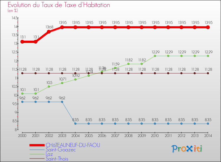 Evolution du taux de la taxe d'habitation pour CHâTEAUNEUF-DU-FAOU et les communes proches de 2000 à 2014 Comparaison des taux de la taxe d'habitation pour CHâTEAUNEUF-DU-FAOU et les communes voisines de 2000 à 2014