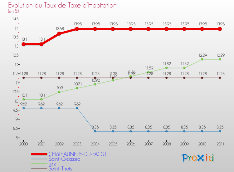 Evolution du taux de la taxe d'habitation pour CHâTEAUNEUF-DU-FAOU et les communes proches Comparaison des taux de la taxe d'habitation pour CHâTEAUNEUF-DU-FAOU et les communes voisines
