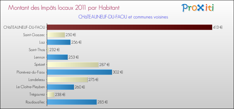 Montant des impôts locaux par Habitant pour CHâTEAUNEUF-DU-FAOU et les communes proches Comparaison des impôts locaux par habitant pour CHâTEAUNEUF-DU-FAOU et les communes voisines