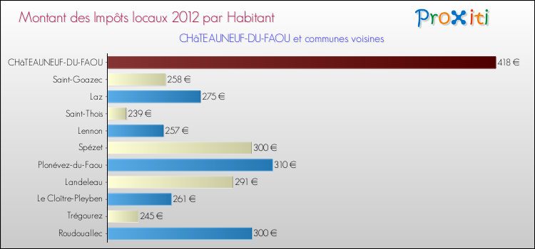 Montant des impôts locaux par Habitant pour CHâTEAUNEUF-DU-FAOU et les communes proches Comparaison des impôts locaux par habitant pour CHâTEAUNEUF-DU-FAOU et les communes voisines