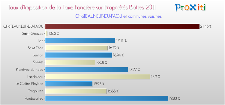 Taux d'imposition de la taxe foncière sur le bati 2011 pour CHâTEAUNEUF-DU-FAOU et les communes proches Comparaison des taux d'imposition de la taxe foncière sur le bati 2011 pour CHâTEAUNEUF-DU-FAOU et les communes voisines