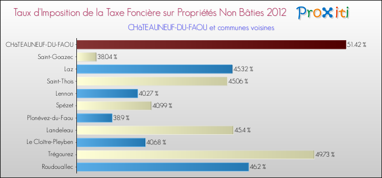 Taux d'imposition de la taxe foncière sur les immeubles et terrains non batis 2012 pour CHâTEAUNEUF-DU-FAOU et les communes proches Comparaison des taux d'imposition de la taxe foncière sur les immeubles et terrains non batis 2012 pour CHâTEAUNEUF-DU-FAOU et les communes voisines
