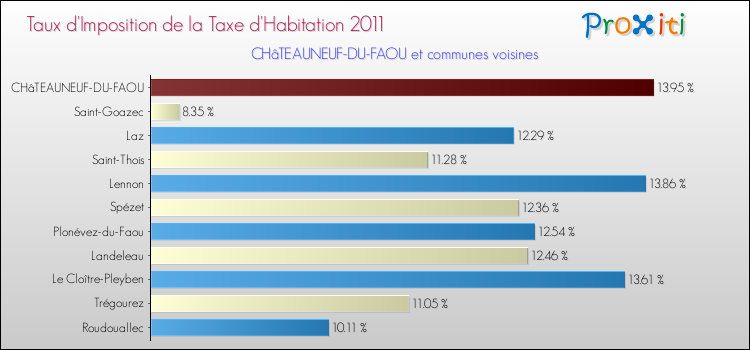 Taux d'imposition de la taxe d'habitation 2011 pour CHâTEAUNEUF-DU-FAOU et les communes proches Comparaison des taux d'imposition de la taxe d'habitation 2011 pour CHâTEAUNEUF-DU-FAOU et les communes voisines