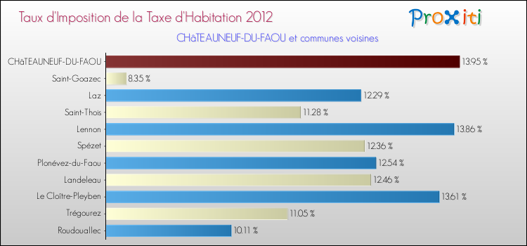 Taux d'imposition de la taxe d'habitation 2012 pour CHâTEAUNEUF-DU-FAOU et les communes proches Comparaison des taux d'imposition de la taxe d'habitation 2012 pour CHâTEAUNEUF-DU-FAOU et les communes voisines
