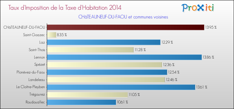 Taux d'imposition de la taxe d'habitation 2014 pour CHâTEAUNEUF-DU-FAOU et les communes proches Comparaison des taux d'imposition de la taxe d'habitation 2014 pour CHâTEAUNEUF-DU-FAOU et les communes voisines