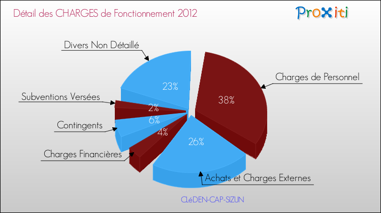 Décomposition des Charges de Fonctionnement 2012 de la commune de CLéDEN-CAP-SIZUN Charges de Fonctionnement 2012 pour la commune de CLéDEN-CAP-SIZUN