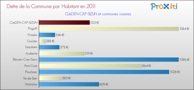 Dette par habitant de la commune en 2011 pour CLéDEN-CAP-SIZUN et les communes proches Comparaison de la dette par habitant de la commune en 2011 pour CLéDEN-CAP-SIZUN et les communes voisines