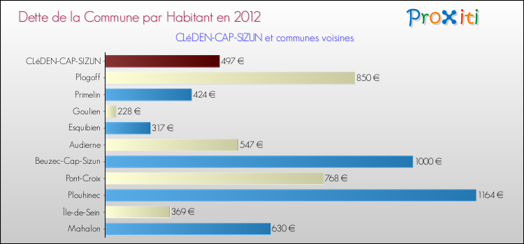 Dette par habitant de la commune en 2012 pour CLéDEN-CAP-SIZUN et les communes proches Comparaison de la dette par habitant de la commune en 2012 pour CLéDEN-CAP-SIZUN et les communes voisines