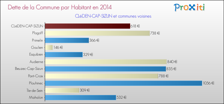 Dette par habitant de la commune en 2014 pour CLéDEN-CAP-SIZUN et les communes proches Comparaison de la dette par habitant de la commune en 2014 pour CLéDEN-CAP-SIZUN et les communes voisines