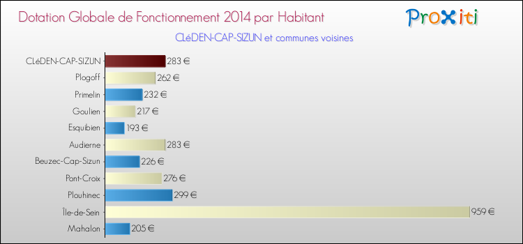 Montant des dotations globales de fonctionnement DGF par Habitant pour CLéDEN-CAP-SIZUN et les communes proches en 2014. Comparaison des des dotations globales de fonctionnement DGF par habitant pour CLéDEN-CAP-SIZUN et les communes voisines en 2014.