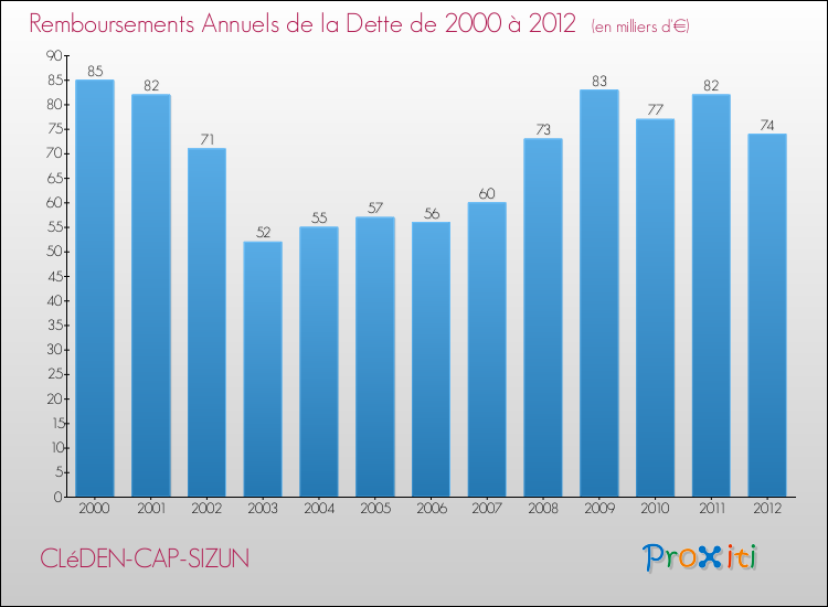 Evolution de l'annuité de la dette pour la commune de CLéDEN-CAP-SIZUN de 2000 à 2012 Annuités de la dette pour CLéDEN-CAP-SIZUN de 2000 à 2012