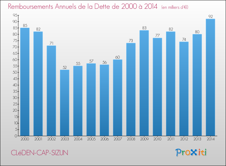 Evolution de l'annuité de la dette pour la commune de CLéDEN-CAP-SIZUN de 2000 à 2014 Annuités de la dette pour CLéDEN-CAP-SIZUN de 2000 à 2014