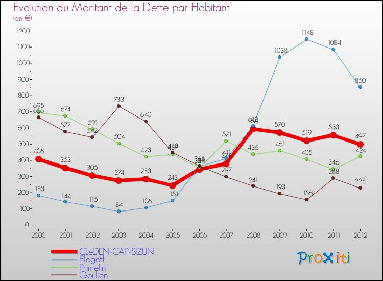 Evolution de la dette par habitant pour la commune de CLéDEN-CAP-SIZUN et les communes proches de 2000 à 2012 Comparaison de la dette par habitant pour CLéDEN-CAP-SIZUN et les communes voisines de 2000 à 2012