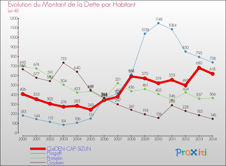Evolution de la dette par habitant pour la commune de CLéDEN-CAP-SIZUN et les communes proches de 2000 à 2014 Comparaison de la dette par habitant pour CLéDEN-CAP-SIZUN et les communes voisines de 2000 à 2014