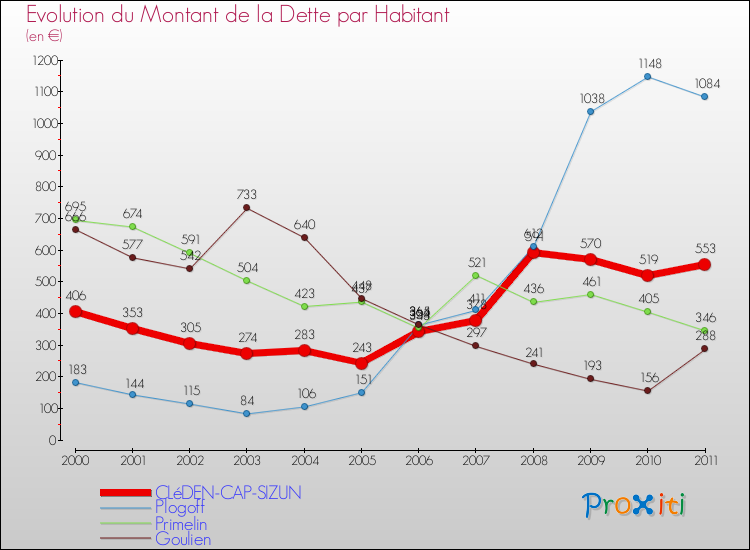 Evolution de la dette par habitant pour la commune de CLéDEN-CAP-SIZUN et les communes proches Comparaison de la dette par habitant pour CLéDEN-CAP-SIZUN et les communes voisines
