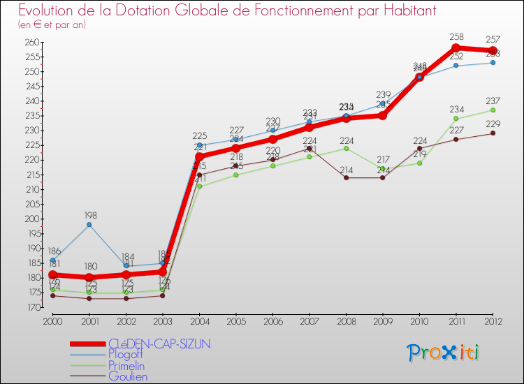 Evolution et montant de la dotation globale de fonctionnement par Habitant pour CLéDEN-CAP-SIZUN et les communes proches Comparaison des dotations globales de fonctionnement par habitant pour CLéDEN-CAP-SIZUN et les communes voisines