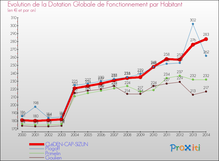 Evolution et montant de la dotation globale de fonctionnement par Habitant pour CLéDEN-CAP-SIZUN et les communes proches de 2000 à 2014. Comparaison des dotations globales de fonctionnement par habitant pour CLéDEN-CAP-SIZUN et les communes voisines de 2000 à 2014.