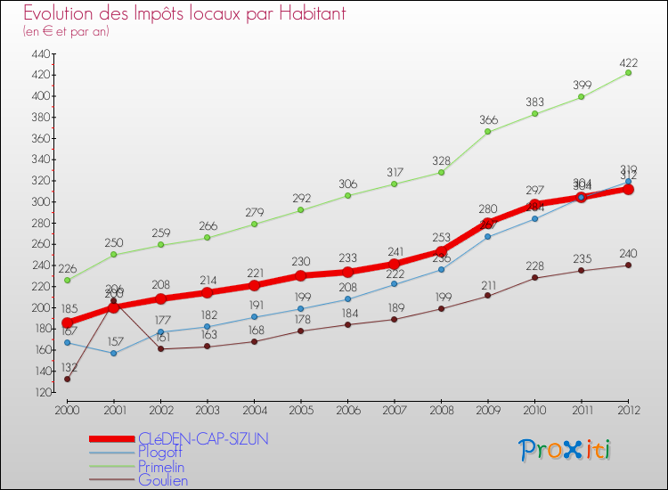 Evolution et montant des impôts locaux par Habitant pour CLéDEN-CAP-SIZUN et les communes proches Comparaison des impôts locaux par habitant pour CLéDEN-CAP-SIZUN et les communes voisines