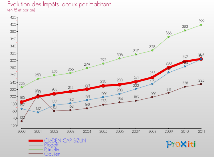 Evolution et montant des impôts locaux par Habitant pour CLéDEN-CAP-SIZUN et les communes proches Comparaison des impôts locaux par habitant pour CLéDEN-CAP-SIZUN et les communes voisines