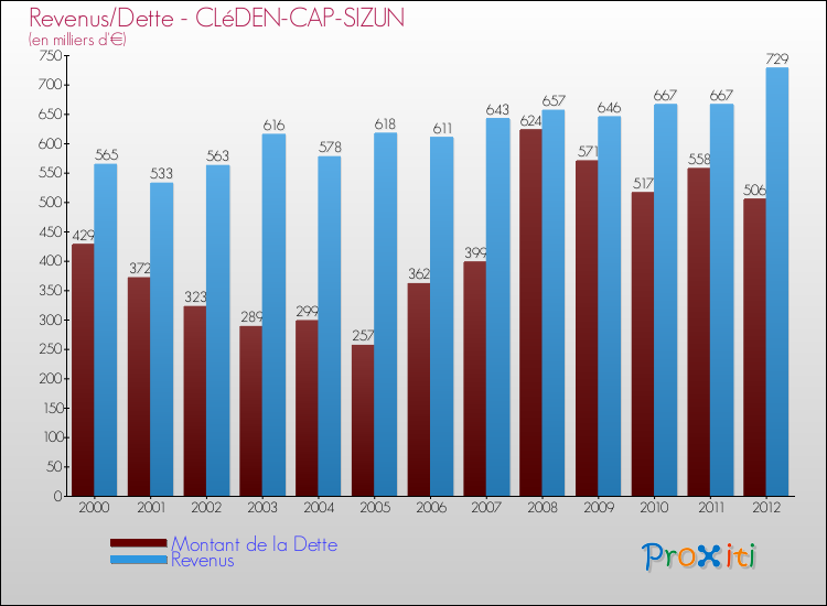 Evolution comparée de la dette et des revenus pour la commune de CLéDEN-CAP-SIZUN de 2000 à 2012 Comparaison de la dette et des revenus pour CLéDEN-CAP-SIZUN de 2000 à 2012