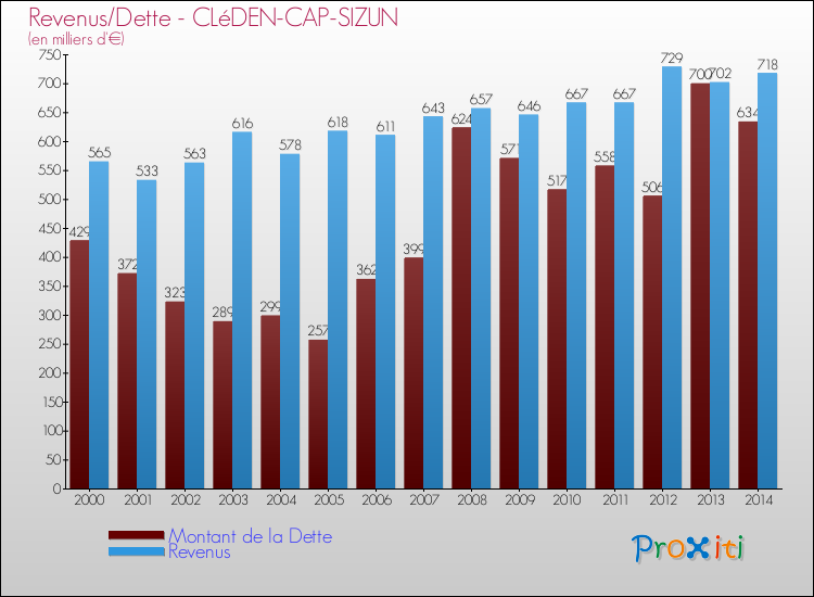 Evolution comparée de la dette et des revenus pour la commune de CLéDEN-CAP-SIZUN de 2000 à 2014 Comparaison de la dette et des revenus pour CLéDEN-CAP-SIZUN de 2000 à 2014