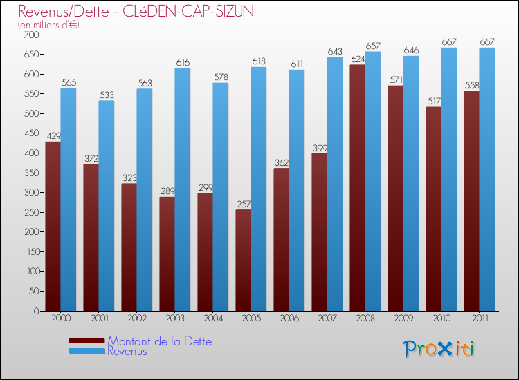 Evolution comparée de la dette et des revenus pour la commune de CLéDEN-CAP-SIZUN de 2000 à 2011 Comparaison de la dette et des revenus pour CLéDEN-CAP-SIZUN de 2000 à 2011