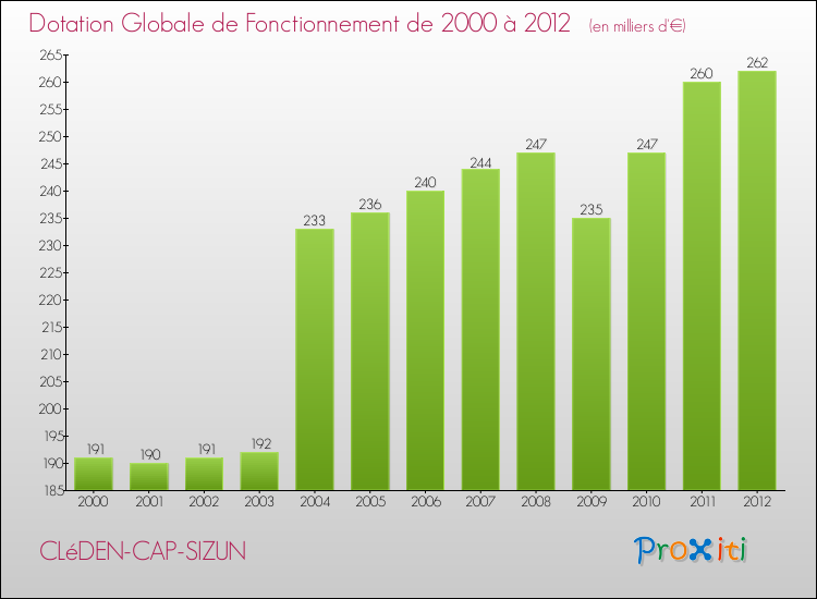 Evolution du montant de la Dotation Globale de Fonctionnement pour la commune de CLéDEN-CAP-SIZUN de 2000 à 2012 Evolution du montant de la Dotation Globale de Fonctionnement pour CLéDEN-CAP-SIZUN de 2000 à 2012
