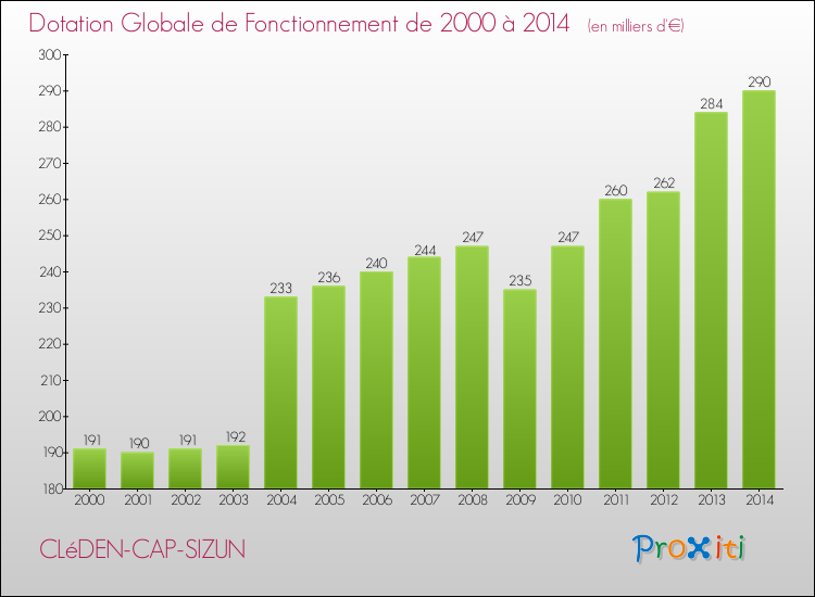 Evolution du montant de la Dotation Globale de Fonctionnement pour la commune de CLéDEN-CAP-SIZUN de 2000 à 2014 Evolution du montant de la Dotation Globale de Fonctionnement pour CLéDEN-CAP-SIZUN de 2000 à 2014