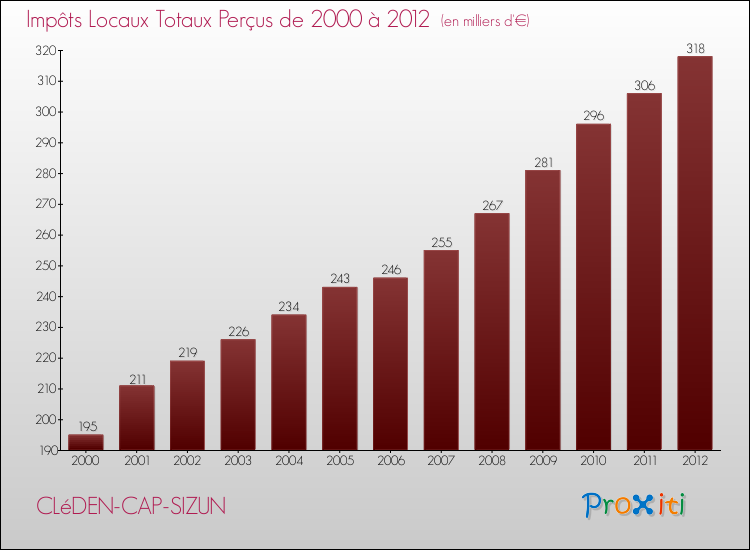 Evolution des Impôts Locaux pour la commune de CLéDEN-CAP-SIZUN de 2000 à 2012 Evolution des Impôts Locaux pour CLéDEN-CAP-SIZUN de 2000 à 2012