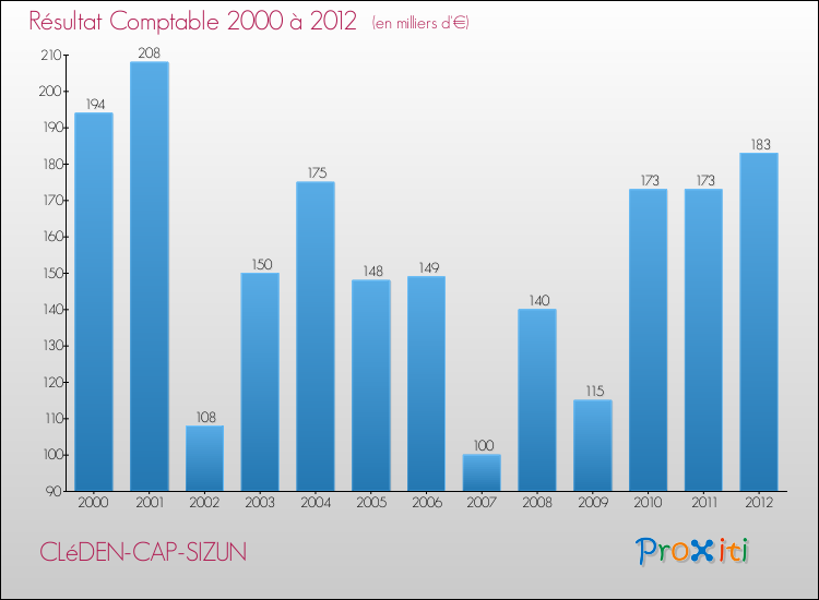 Evolution du résultat comptable pour la commune de CLéDEN-CAP-SIZUN de 2000 à 2012 Evolution du résultat comptable pour CLéDEN-CAP-SIZUN de 2000 à 2012