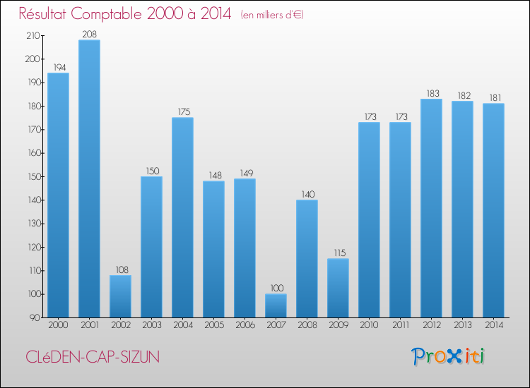 Evolution du résultat comptable pour la commune de CLéDEN-CAP-SIZUN de 2000 à 2014 Evolution du résultat comptable pour CLéDEN-CAP-SIZUN de 2000 à 2014