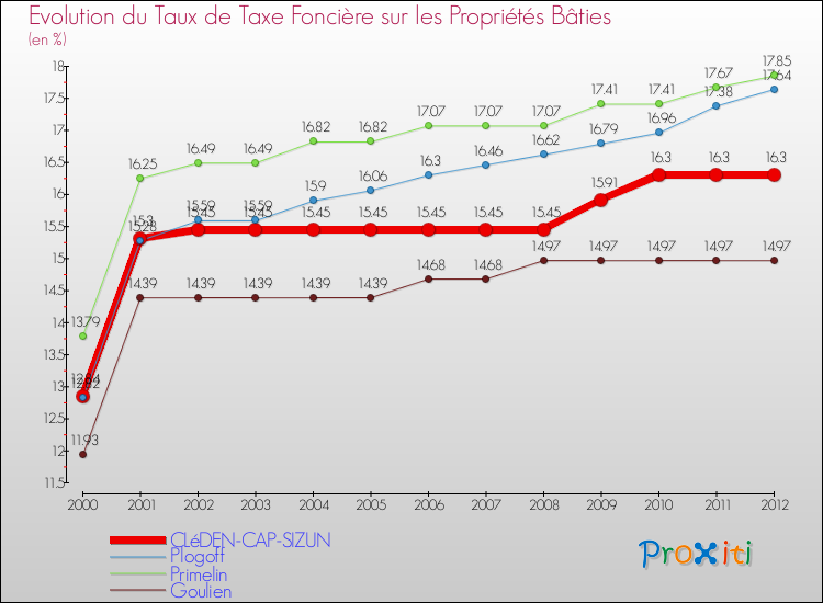 Evolution du taux de la taxe foncière sur le bati pour CLéDEN-CAP-SIZUN et les communes proches de 2000 à 2012 Comparaison des taux de taxe foncière sur le bati pour CLéDEN-CAP-SIZUN et les communes voisines de 2000 à 2012
