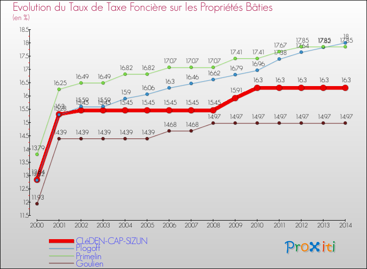 Evolution du taux de la taxe foncière sur le bati pour CLéDEN-CAP-SIZUN et les communes proches de 2000 à 2014 Comparaison des taux de taxe foncière sur le bati pour CLéDEN-CAP-SIZUN et les communes voisines de 2000 à 2014