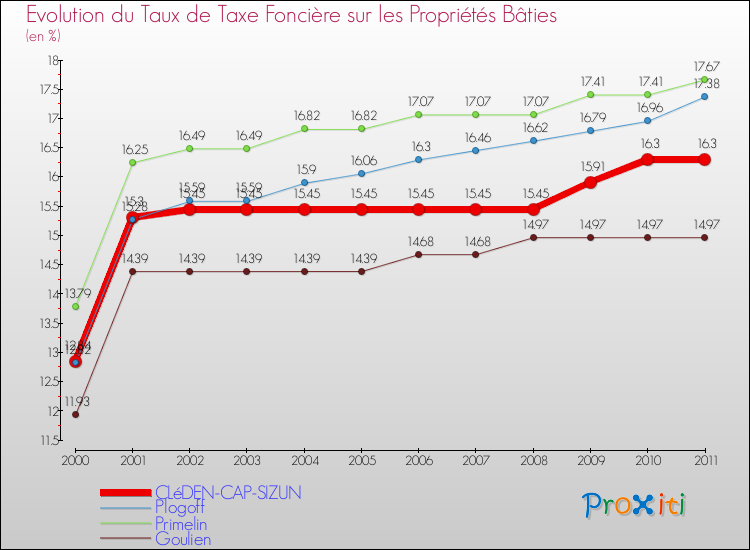 Evolution du taux de la taxe foncière sur le bati pour CLéDEN-CAP-SIZUN et les communes proches Comparaison des taux de taxe foncière sur le bati pour CLéDEN-CAP-SIZUN et les communes voisines