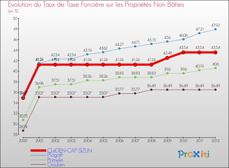 Evolution du taux de la taxe foncière sur les immeubles et terrains non batis pour CLéDEN-CAP-SIZUN et les communes proches de 2000 à 2012 Comparaison des taux de la taxe foncière sur les immeubles et terrains non batis pour CLéDEN-CAP-SIZUN et les communes voisines de 2000 à 2012