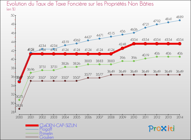 Evolution du taux de la taxe foncière sur les immeubles et terrains non batis pour CLéDEN-CAP-SIZUN et les communes proches de 2000 à 2014 Comparaison des taux de la taxe foncière sur les immeubles et terrains non batis pour CLéDEN-CAP-SIZUN et les communes voisines de 2000 à 2014