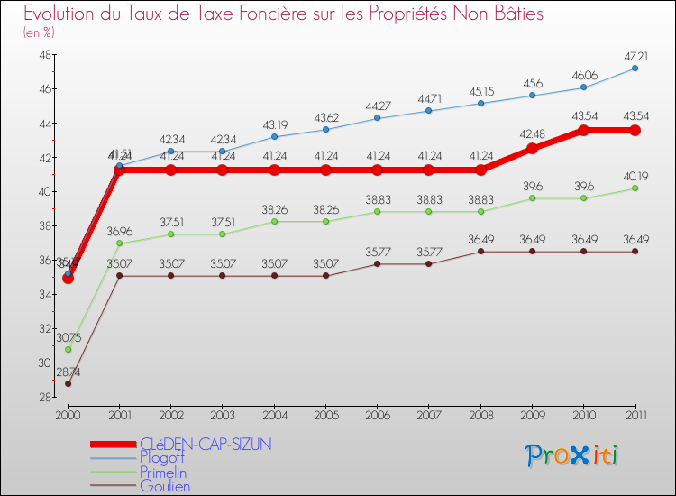 Evolution du taux de la taxe foncière sur les immeubles et terrains non batis pour CLéDEN-CAP-SIZUN et les communes proches Comparaison des taux de la taxe foncière sur les immeubles et terrains non batis pour CLéDEN-CAP-SIZUN et les communes voisines
