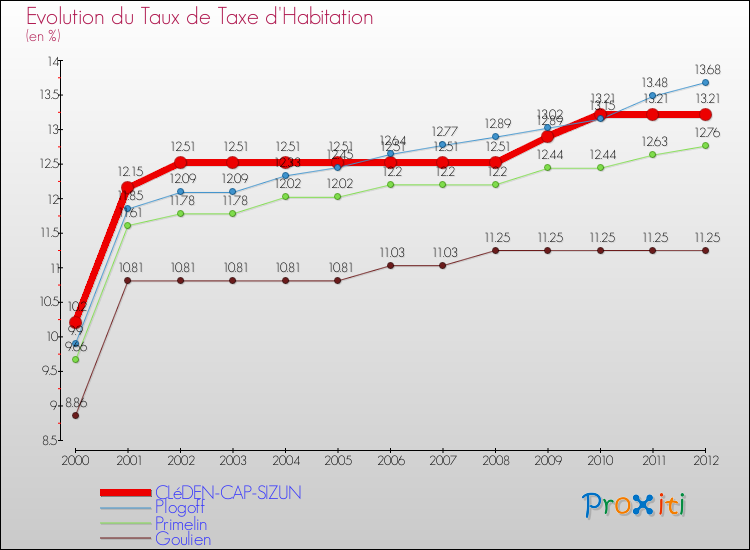 Evolution du taux de la taxe d'habitation pour CLéDEN-CAP-SIZUN et les communes proches Comparaison des taux de la taxe d'habitation pour CLéDEN-CAP-SIZUN et les communes voisines