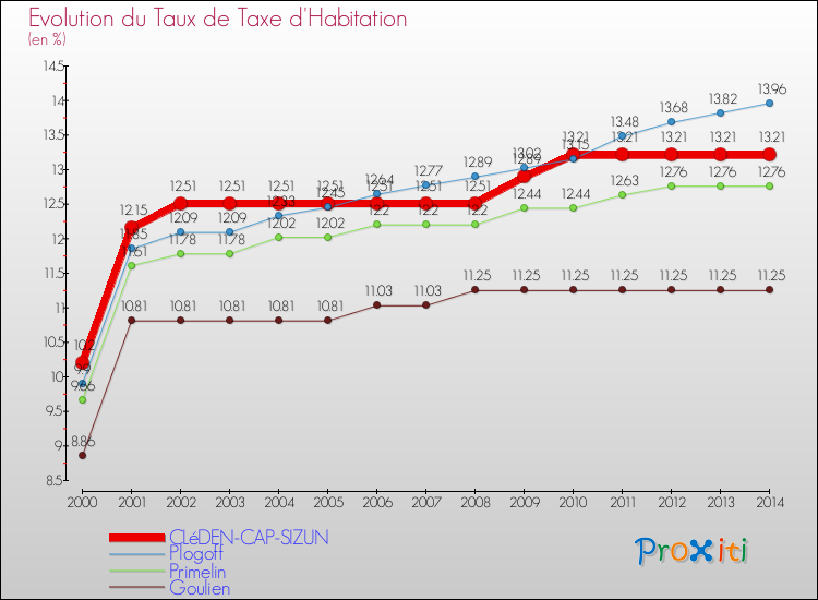 Evolution du taux de la taxe d'habitation pour CLéDEN-CAP-SIZUN et les communes proches de 2000 à 2014 Comparaison des taux de la taxe d'habitation pour CLéDEN-CAP-SIZUN et les communes voisines de 2000 à 2014